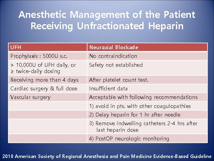 Anesthetic Management of the Patient Receiving Unfractionated Heparin UFH Neuraxial Blockade Prophylaxis : 5000