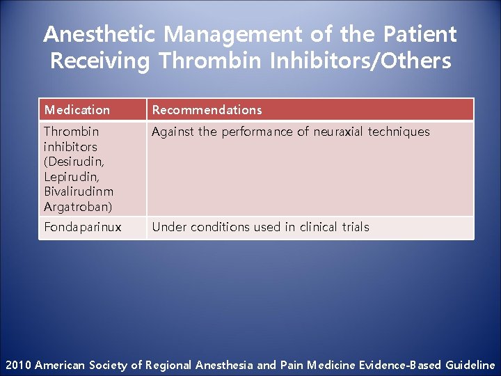 Anesthetic Management of the Patient Receiving Thrombin Inhibitors/Others Medication Recommendations Thrombin inhibitors (Desirudin, Lepirudin,
