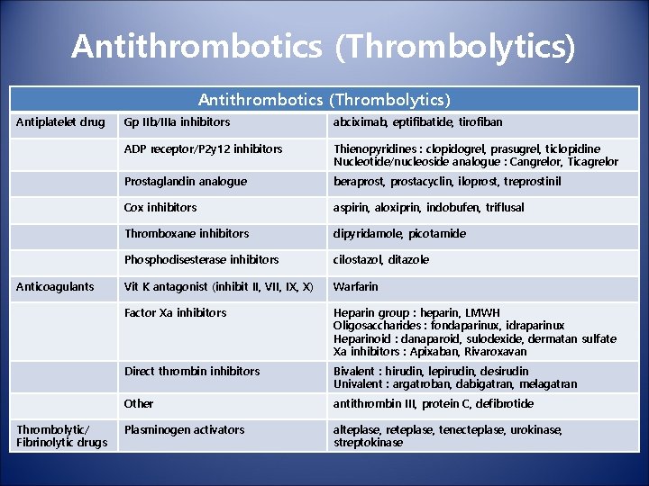 Antithrombotics (Thrombolytics) Antiplatelet drug Anticoagulants Thrombolytic/ Fibrinolytic drugs Gp IIb/IIIa inhibitors abciximab, eptifibatide, tirofiban