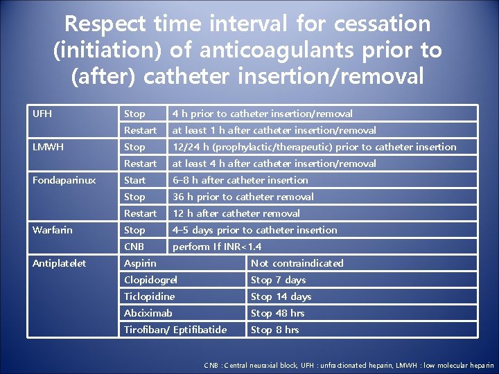 Respect time interval for cessation (initiation) of anticoagulants prior to (after) catheter insertion/removal UFH