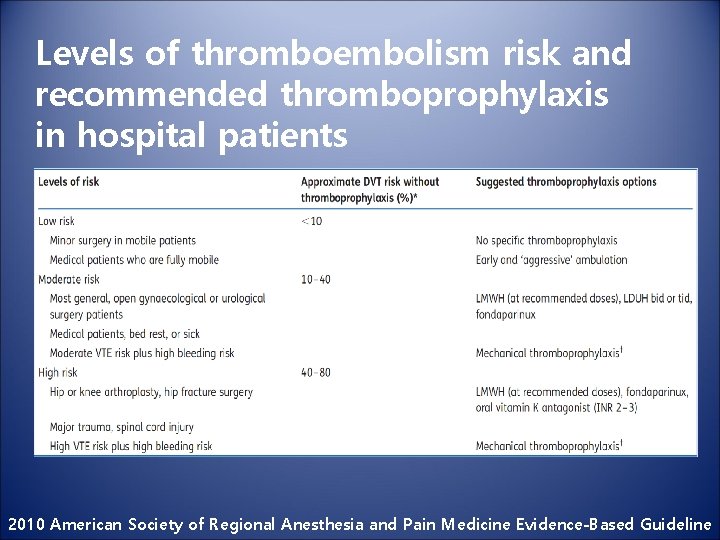 Levels of thromboembolism risk and recommended thromboprophylaxis in hospital patients 2010 American Society of
