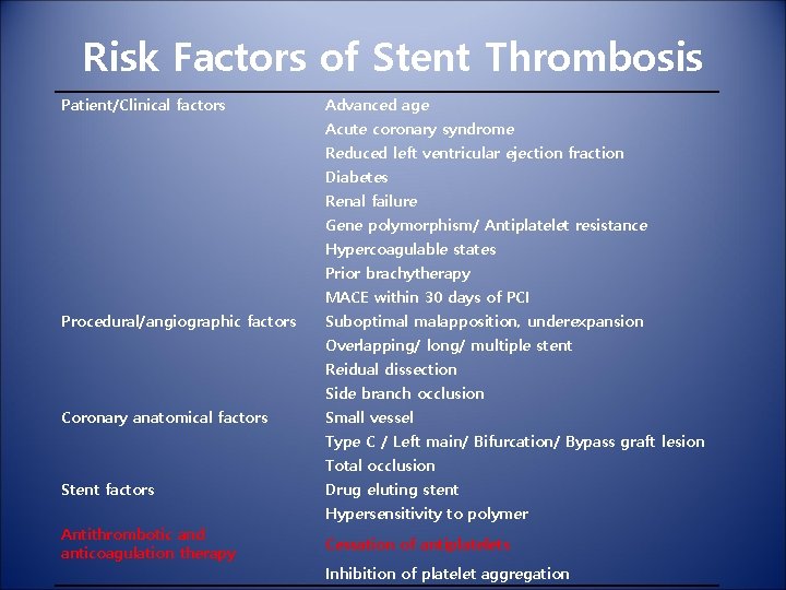 Risk Factors of Stent Thrombosis Patient/Clinical factors Advanced age Acute coronary syndrome Reduced left