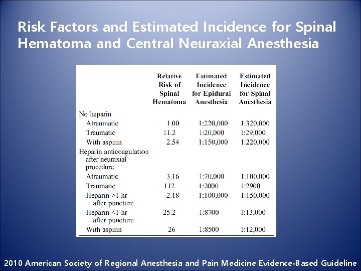 Risk Factors and Estimated Incidence for Spinal Hematoma and Central Neuraxial Anesthesia 2010 American