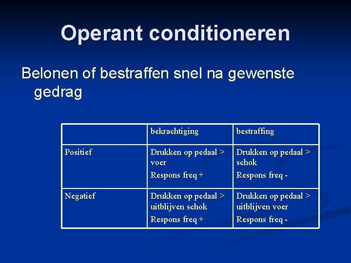 Operant conditioneren Belonen of bestraffen snel na gewenste gedrag bekrachtiging bestraffing Positief Drukken op
