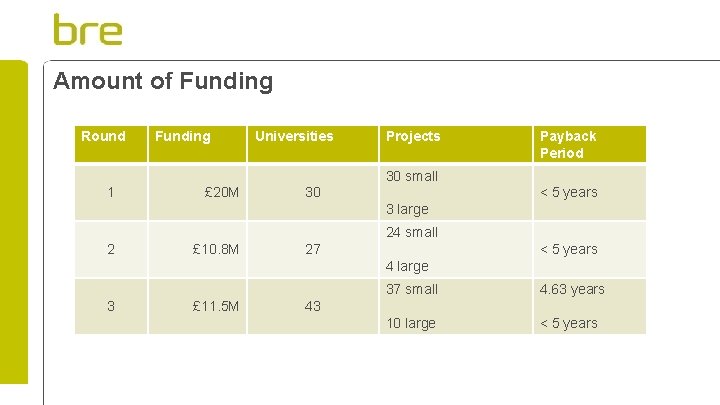 Amount of Funding Round Funding Universities Projects Payback Period 30 small 1 £ 20