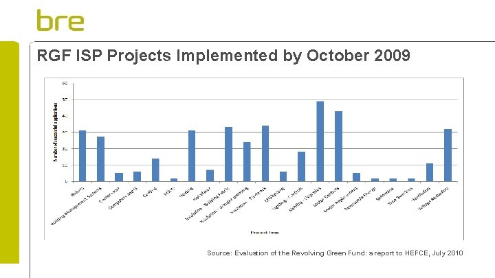 RGF ISP Projects Implemented by October 2009 Source: Evaluation of the Revolving Green Fund: