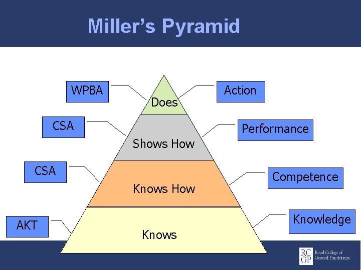 Miller’s Pyramid WPBA Does CSA Action Performance Shows How CSA Knows How AKT Competence