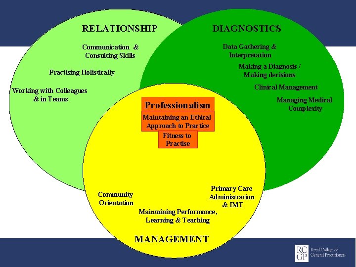 RELATIONSHIP DIAGNOSTICS Data Gathering & Interpretation Communication & Consulting Skills Making a Diagnosis /