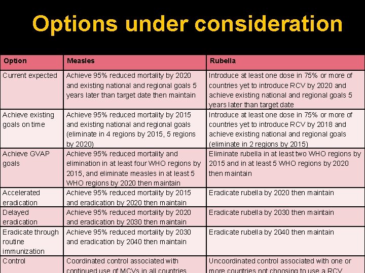 Options under consideration Option Measles Rubella Current expected Achieve 95% reduced mortality by 2020