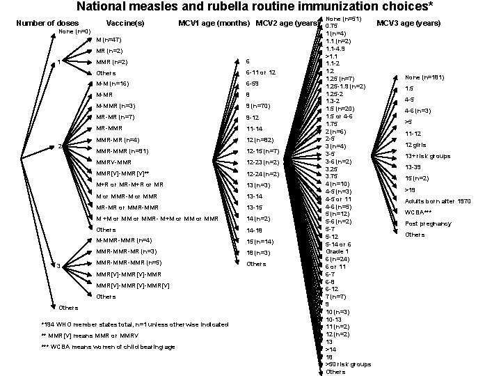 National measles and rubella routine immunization choices* Number of doses Vaccine(s) None (n=0) None