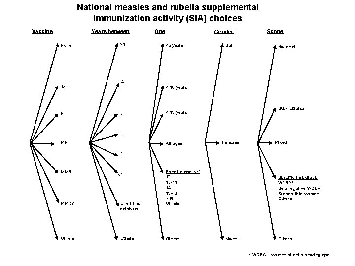 National measles and rubella supplemental immunization activity (SIA) choices Vaccine Years between None M