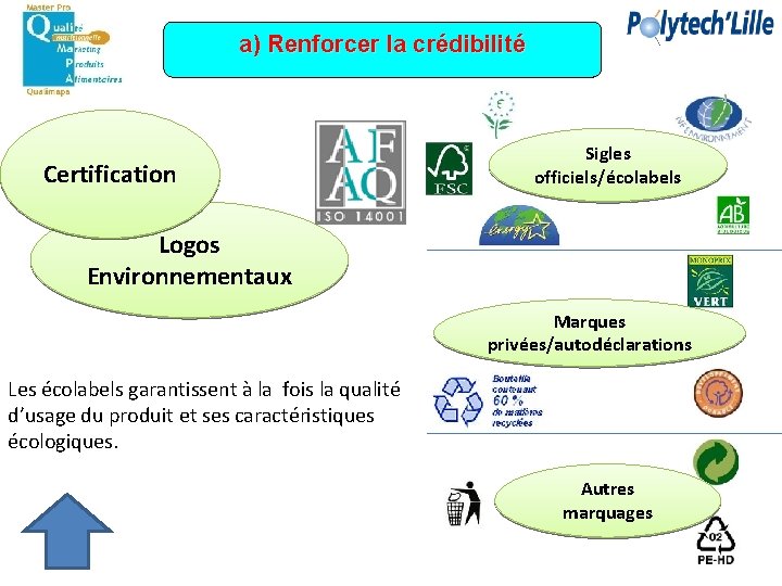 a) Renforcer la crédibilité Certification Sigles officiels/écolabels Logos Environnementaux Marques privées/autodéclarations Les écolabels garantissent