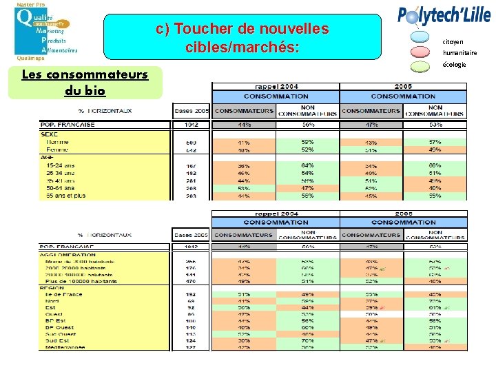 c) Toucher de nouvelles cibles/marchés: Les consommateurs du bio citoyen humanitaire écologie 