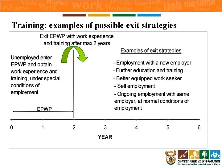 Training: examples of possible exit strategies 18 