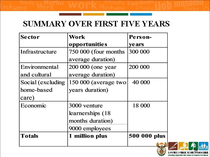 SUMMARY OVER FIRST FIVE YEARS 34 
