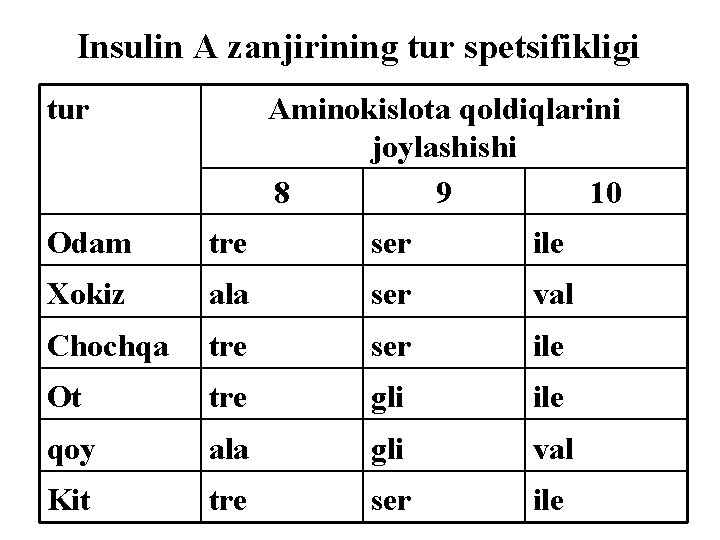 Insulin A zanjirining tur spetsifikligi tur Aminokislota qoldiqlarini joylashishi 8 9 10 Odam tre