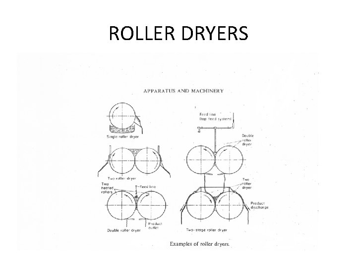 ROLLER DRYERS 