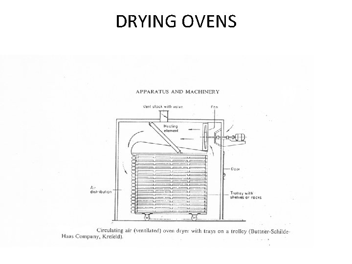 DRYING OVENS 