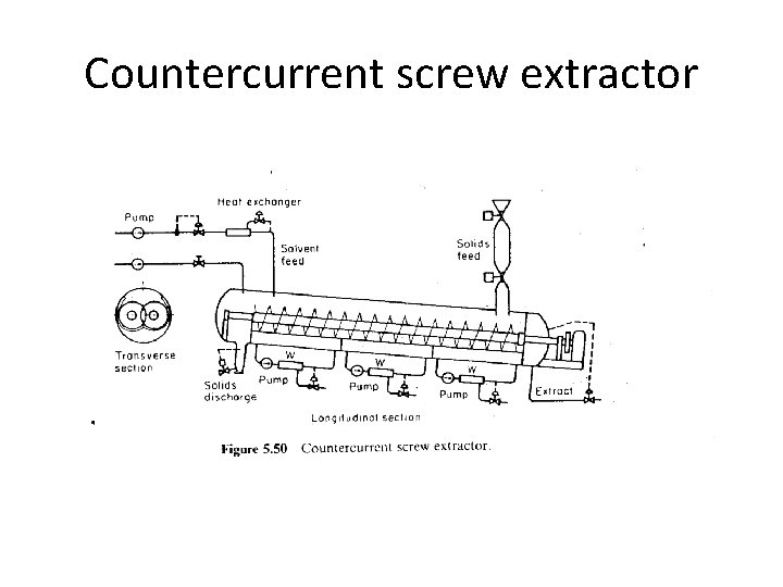 Countercurrent screw extractor 