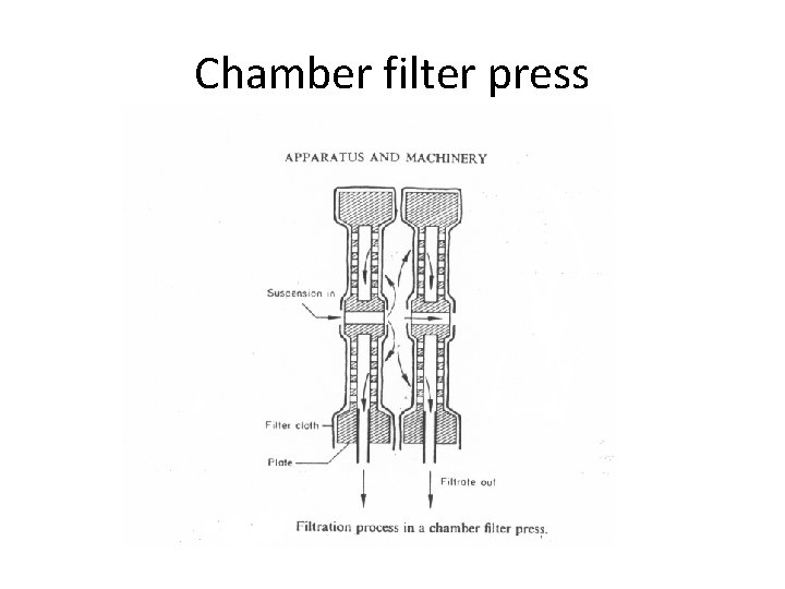 Chamber filter press 