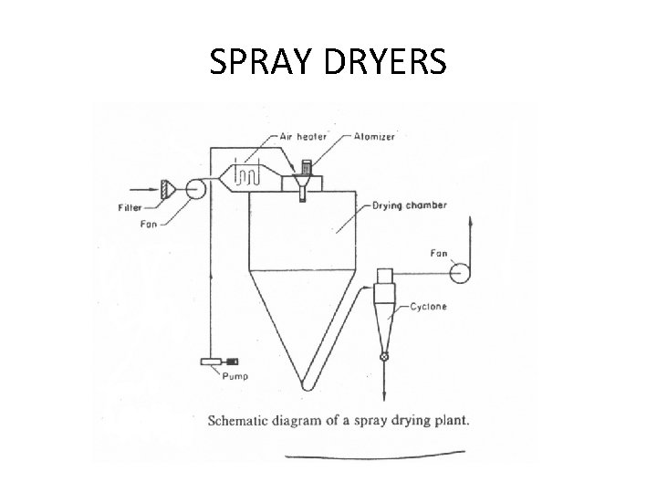 SPRAY DRYERS 