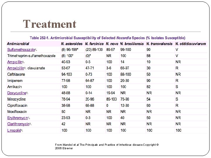 Treatment From Mandel et al The Principals and Practice of Infectious disease Copyright ©