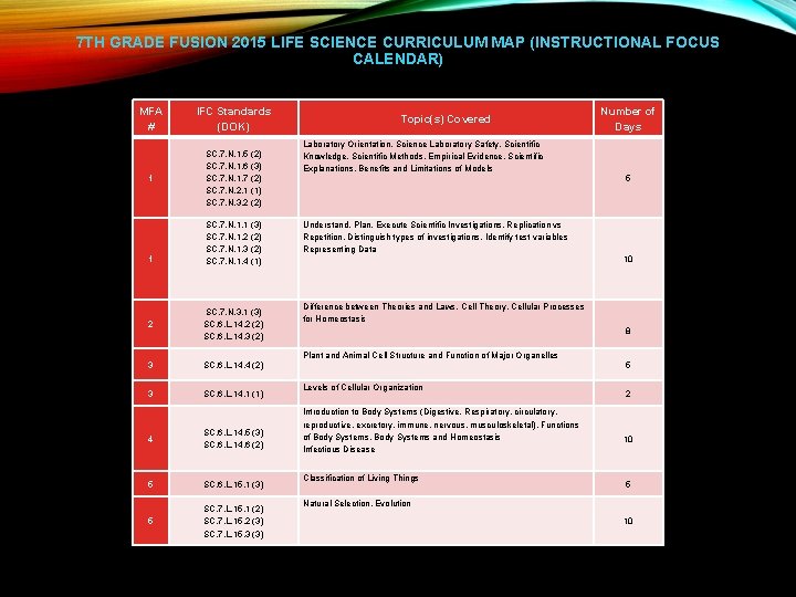 7 TH GRADE FUSION 2015 LIFE SCIENCE CURRICULUM MAP (INSTRUCTIONAL FOCUS CALENDAR) MFA #