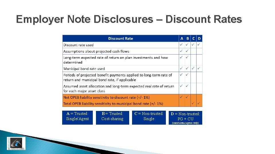 Employer Note Disclosures – Discount Rates A = Trusted: Single/Agent B = Trusted: Cost-sharing