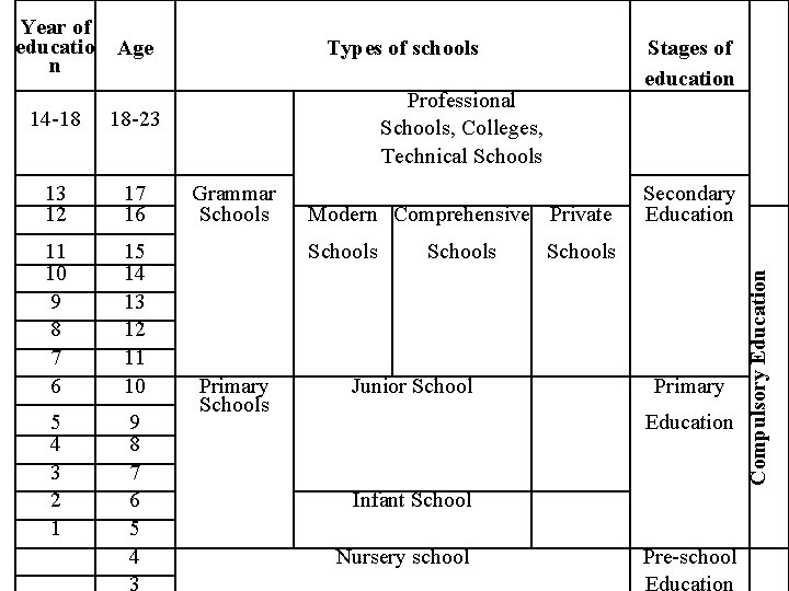  14 -18 18 -23 13 12 17 16 Grammar Schools 11 10 9