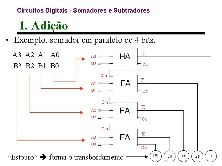 Circuitos Digitais - Somadores e Subtradores 1. Adição • Exemplo: somador em paralelo de