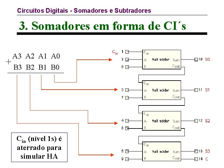 Circuitos Digitais - Somadores e Subtradores 3. Somadores em forma de CI´s A 3