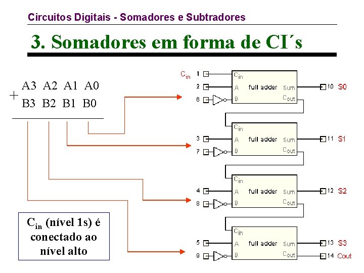 Circuitos Digitais - Somadores e Subtradores 3. Somadores em forma de CI´s A 3