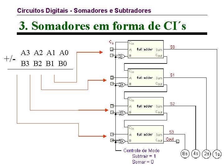 Circuitos Digitais - Somadores e Subtradores 3. Somadores em forma de CI´s +/- A