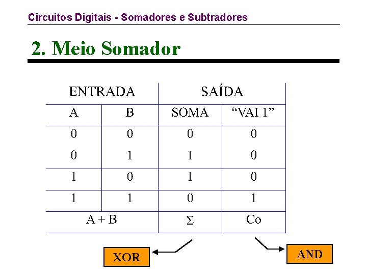 Circuitos Digitais - Somadores e Subtradores 2. Meio Somador XOR AND 