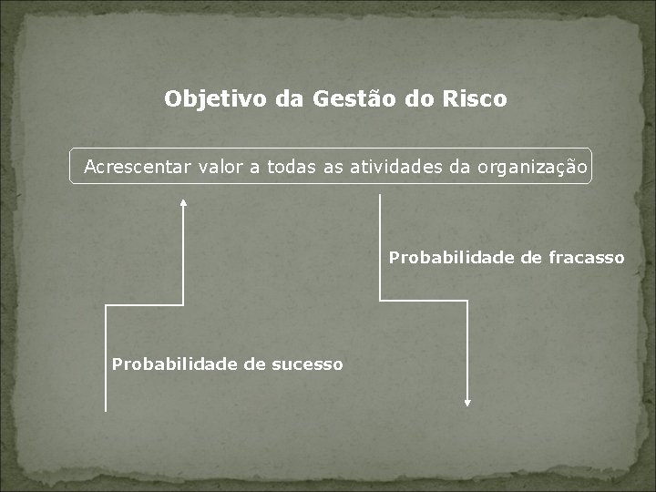 Objetivo da Gestão do Risco Acrescentar valor a todas as atividades da organização Probabilidade