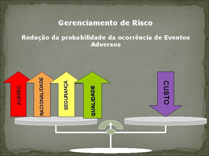 Gerenciamento de Risco QUALIDADE SEGURANÇA RACIONALIDADE CUSTO ACESSO Redução da probabilidade da ocorrência de