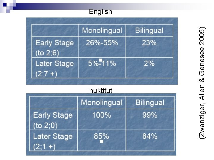 Inuktitut (Zwanziger, Allen & Genesee 2005) English 