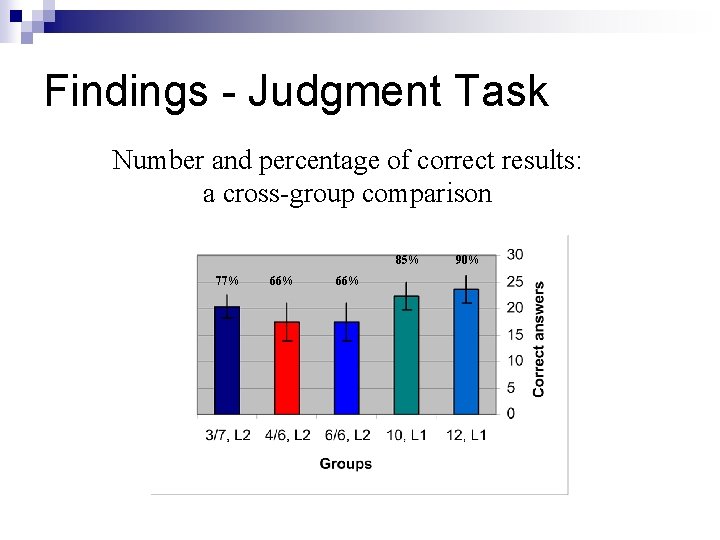 Findings - Judgment Task Number and percentage of correct results: a cross-group comparison 85%