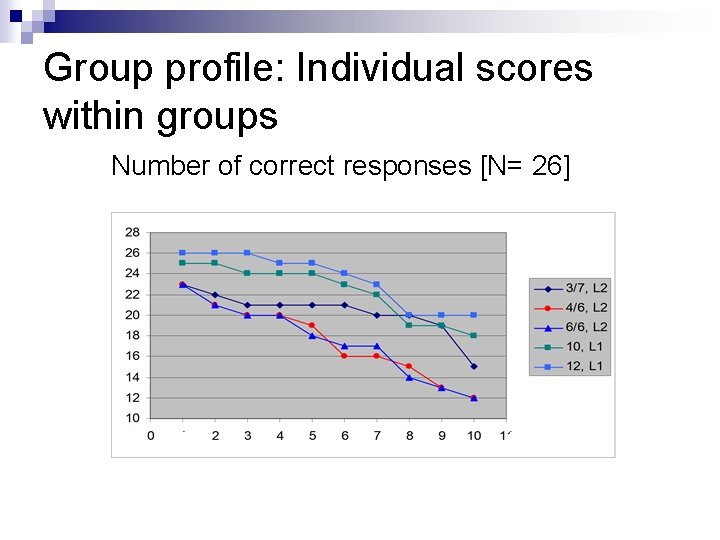 Group profile: Individual scores within groups Number of correct responses [N= 26] 