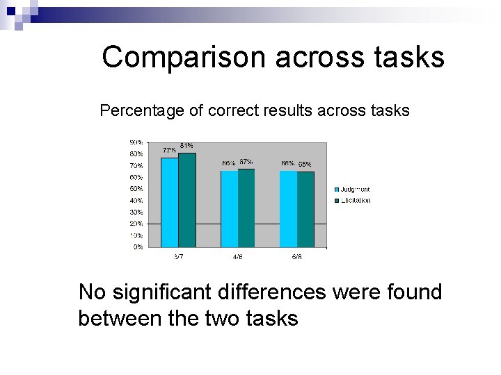 Comparison across tasks Percentage of correct results across tasks No significant differences were found