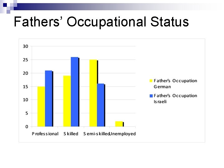 Fathers’ Occupational Status 