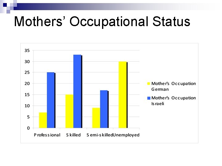 Mothers’ Occupational Status 