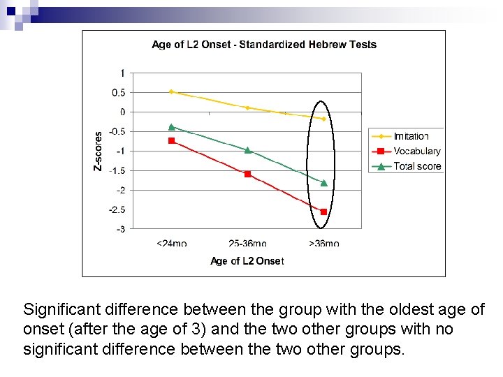 Significant difference between the group with the oldest age of onset (after the age