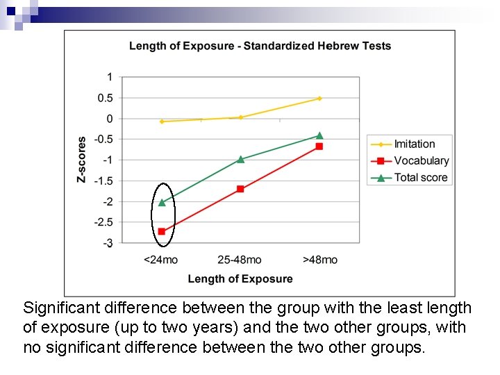 Significant difference between the group with the least length of exposure (up to two