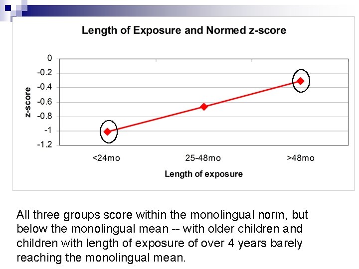 All three groups score within the monolingual norm, but below the monolingual mean --
