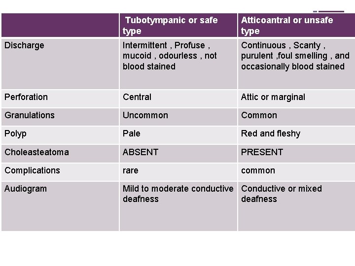 + Tubotympanic or safe type Atticoantral or unsafe type Discharge Intermittent , Profuse ,