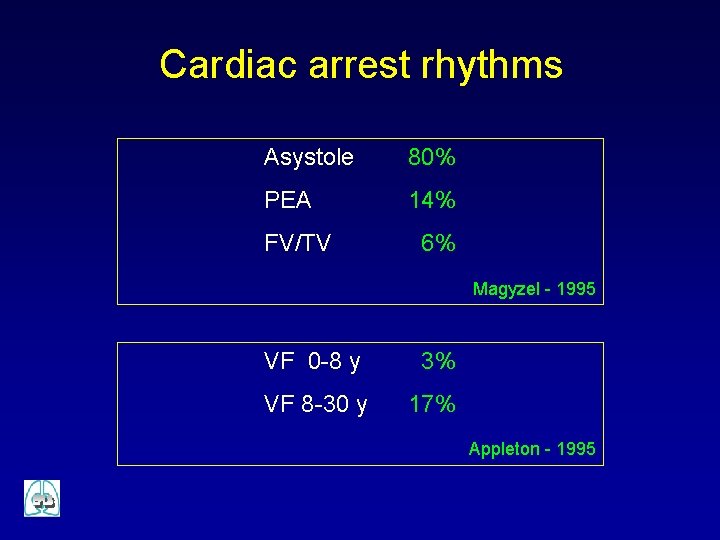Cardiac arrest rhythms Asystole 80% PEA 14% FV/TV 6% Magyzel - 1995 VF 0