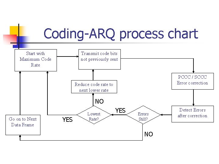 Coding-ARQ process chart Start with Maximum Code Rate Transmit code bits not previously sent