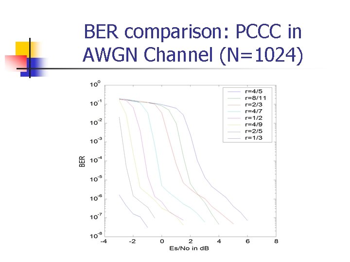 BER comparison: PCCC in AWGN Channel (N=1024) 