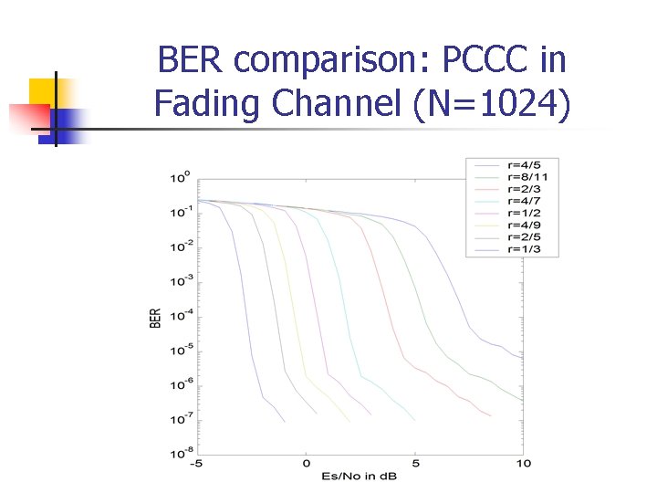 BER comparison: PCCC in Fading Channel (N=1024) 